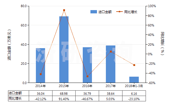 2014-2018年3月中國合成纖維長絲紗線（供零售用）(HS54060010)進口總額及增速統(tǒng)計
